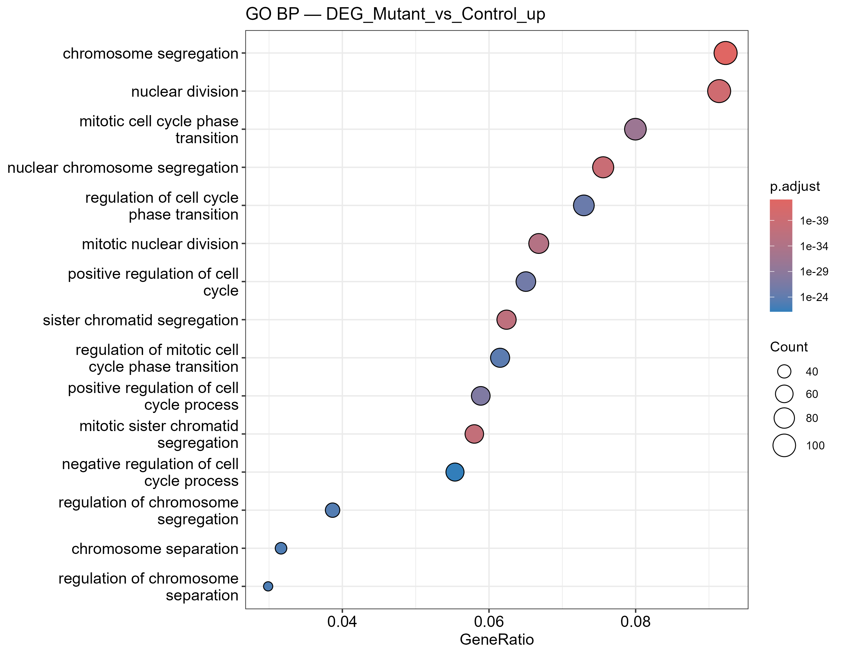 GO enrichment dotplot