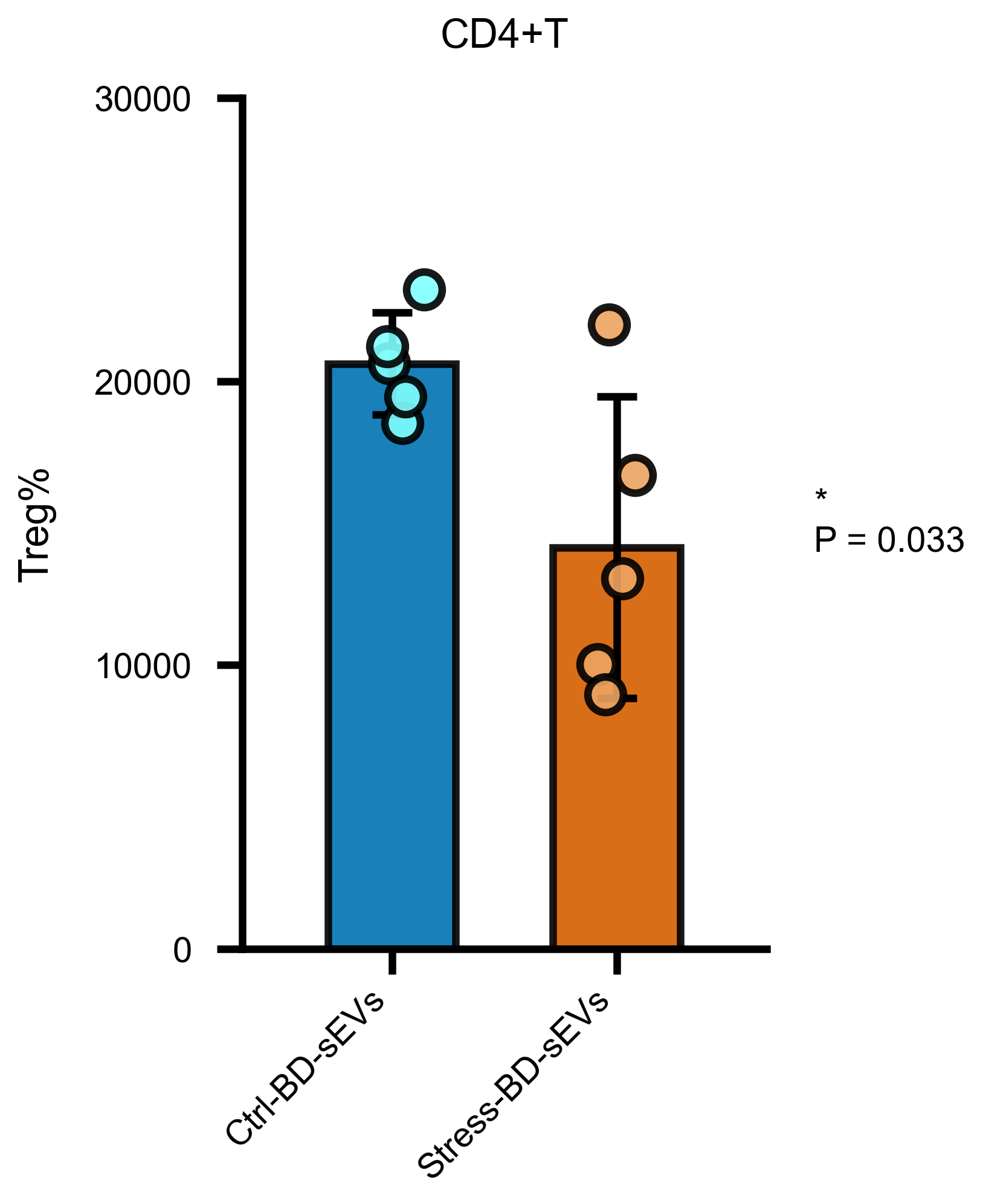 grouped bar plot real output