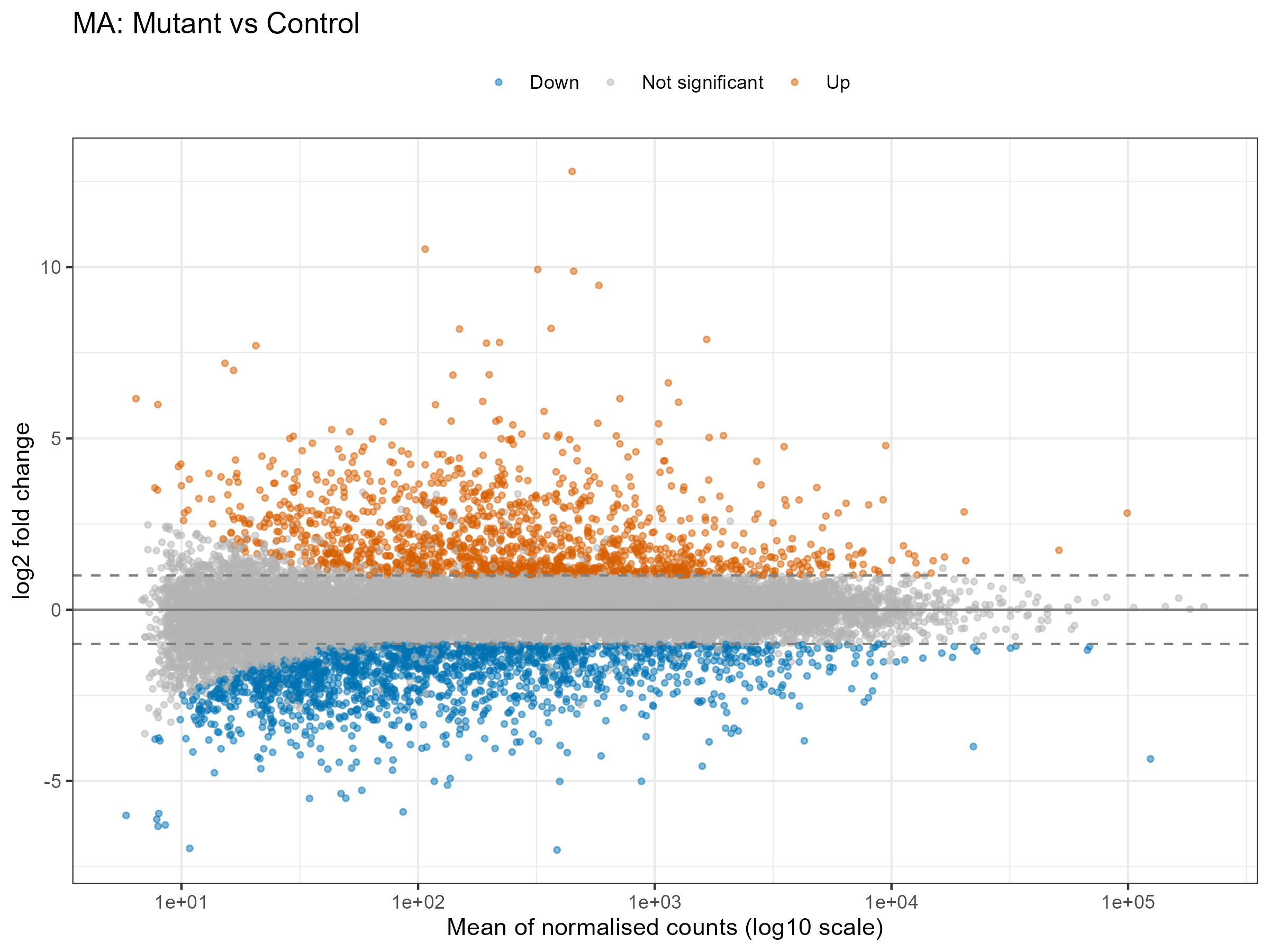bulk RNA-seq MA plot