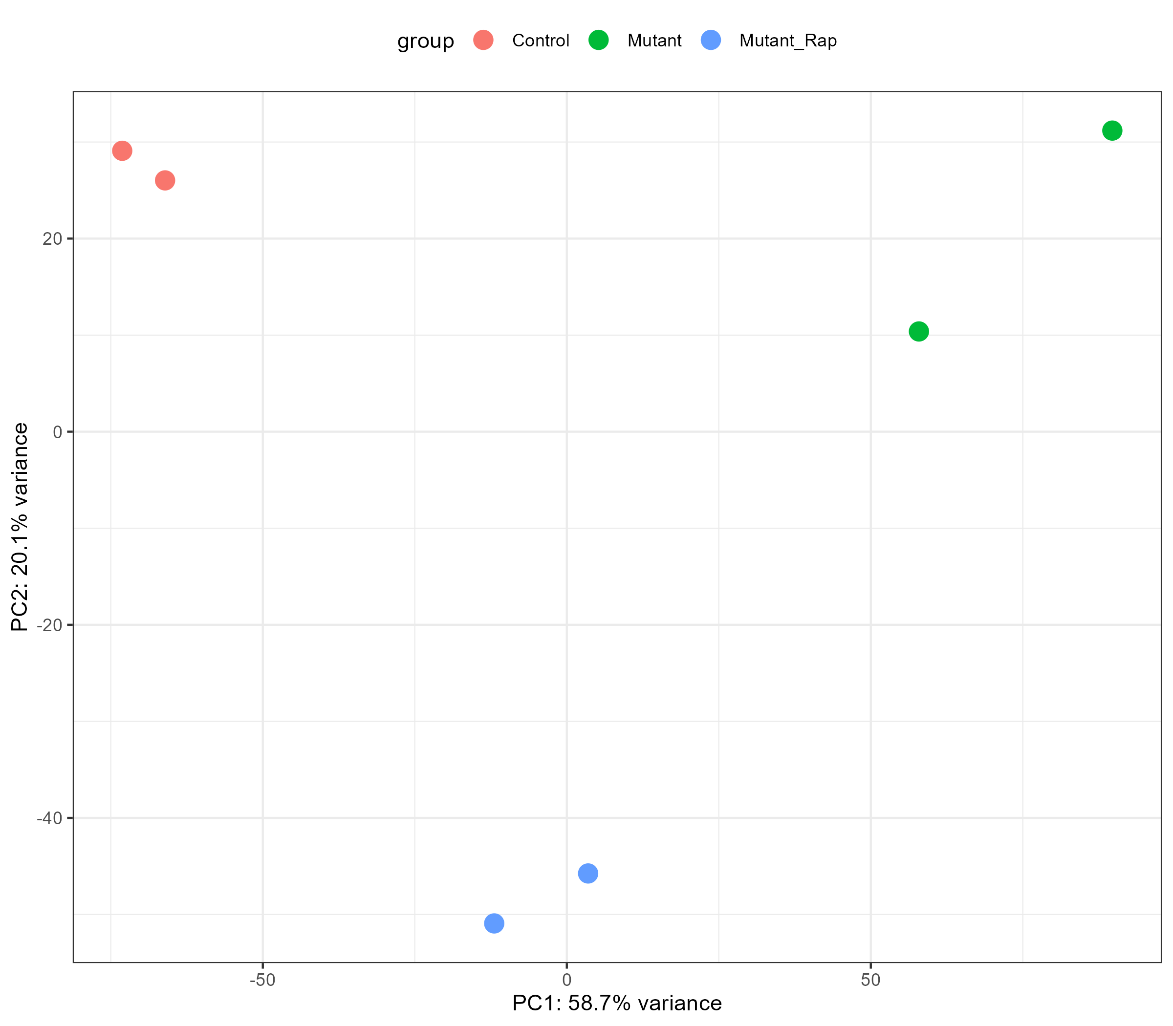 bulk RNA-seq PCA
