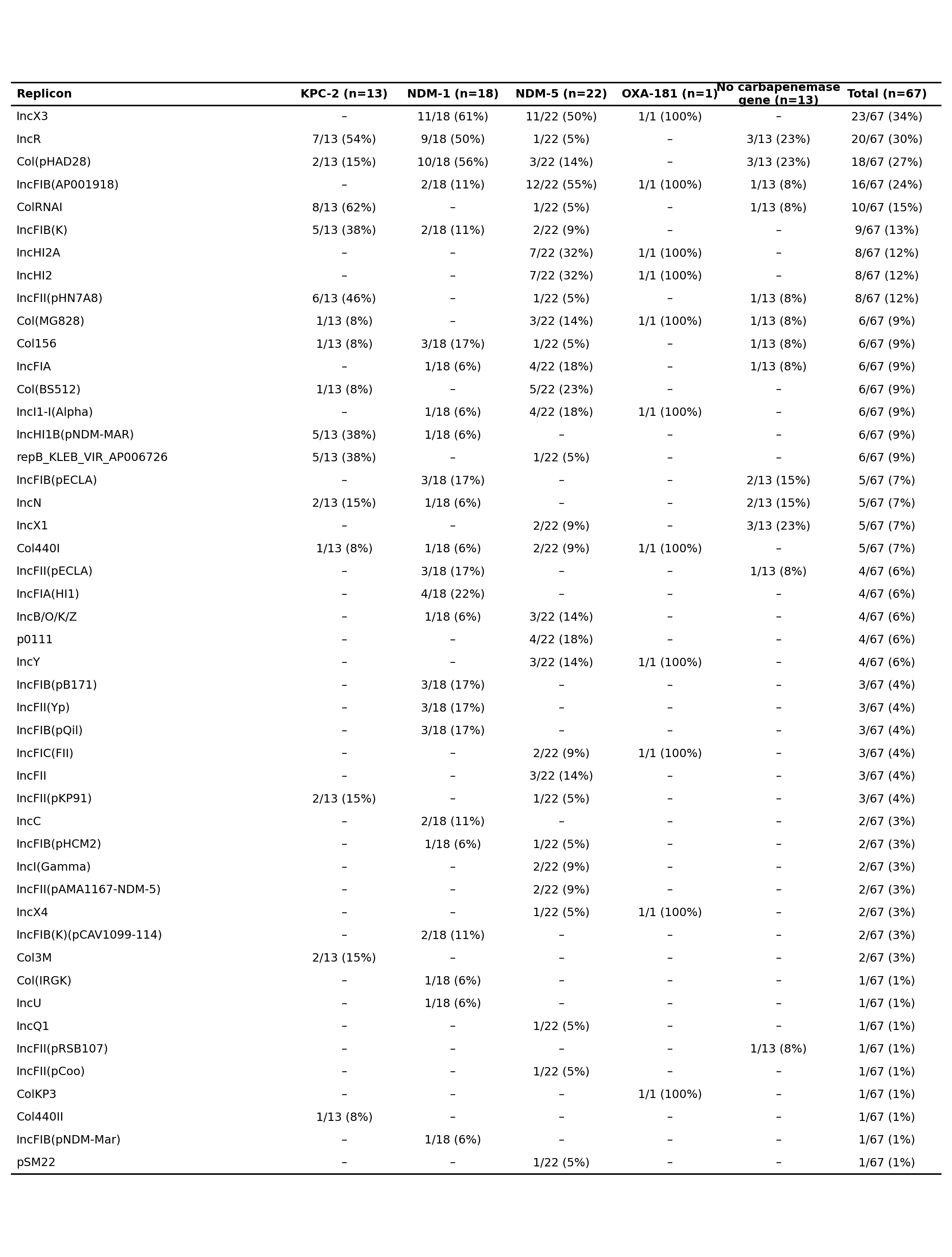 Table 10 plasmid replicon carriage