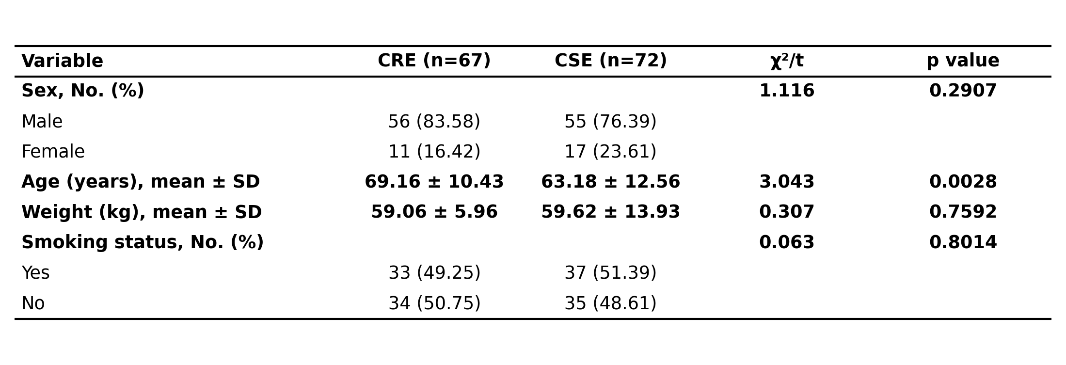 clinical three-line table