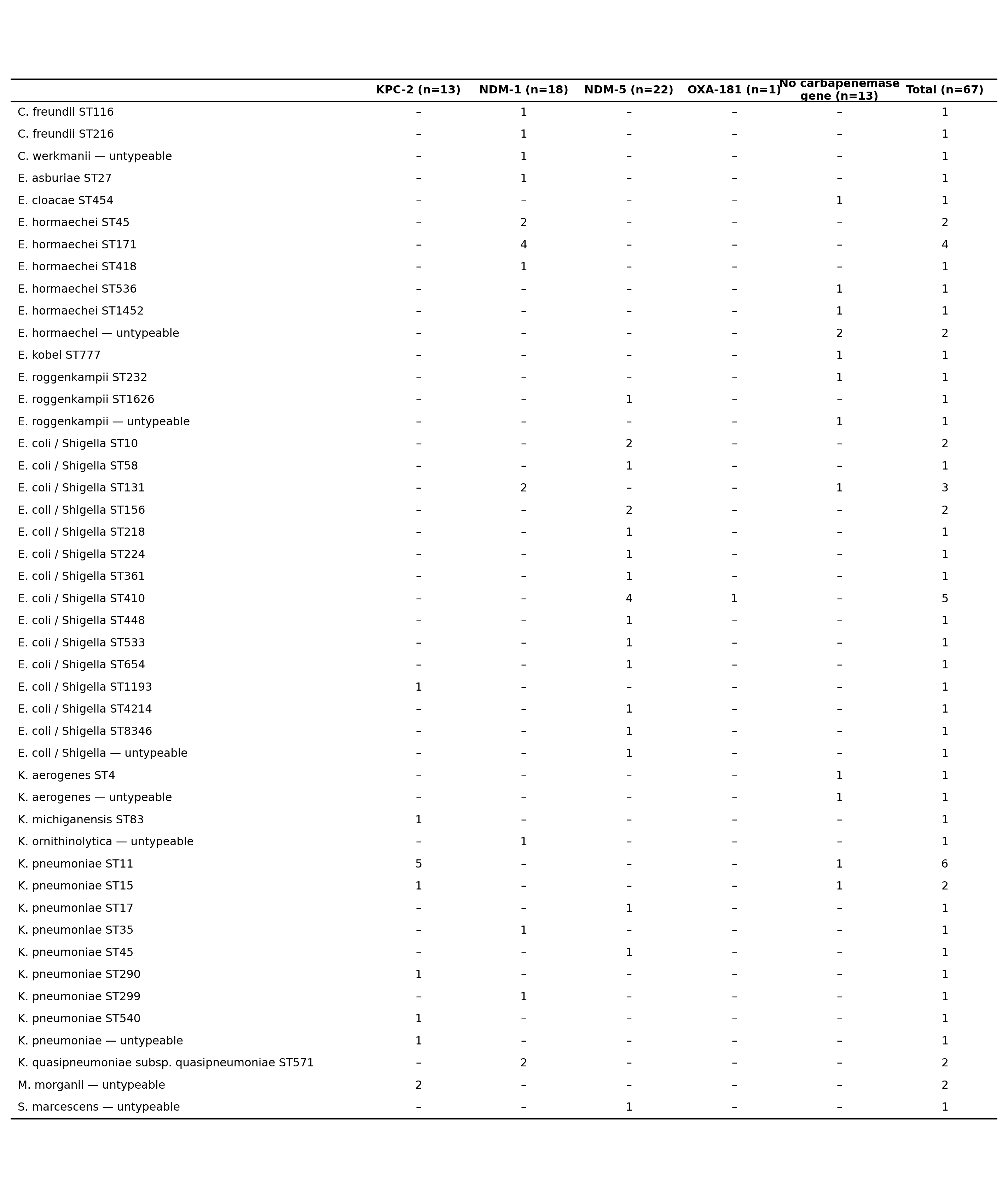 Table 4 sequence types
