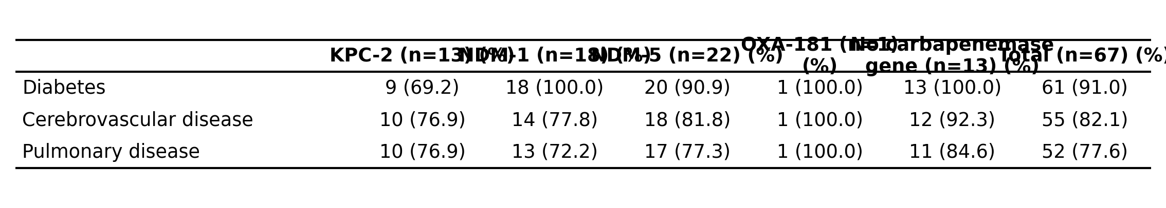 Table 6 diseases by genotype