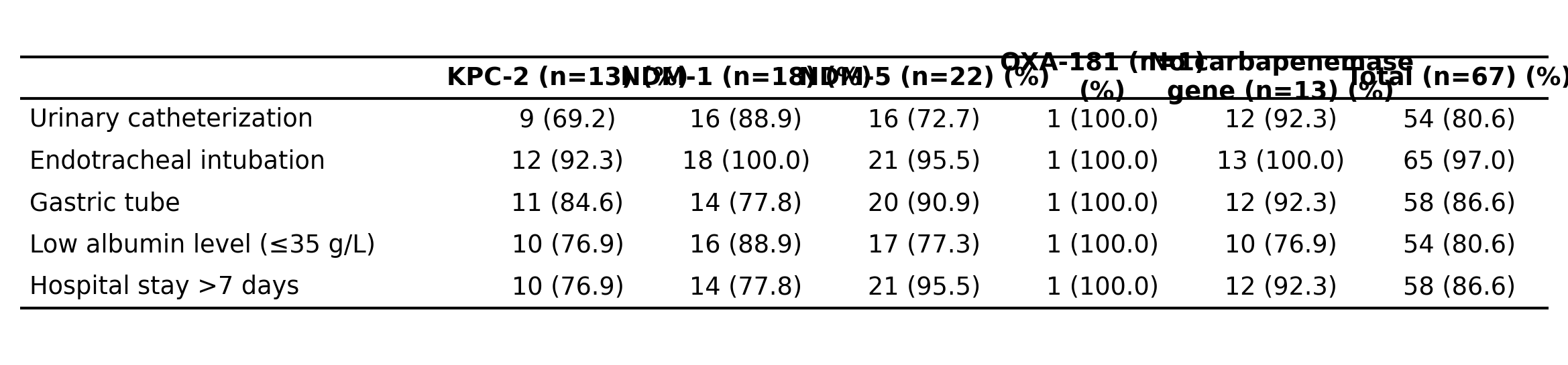 Table 7 procedures by genotype