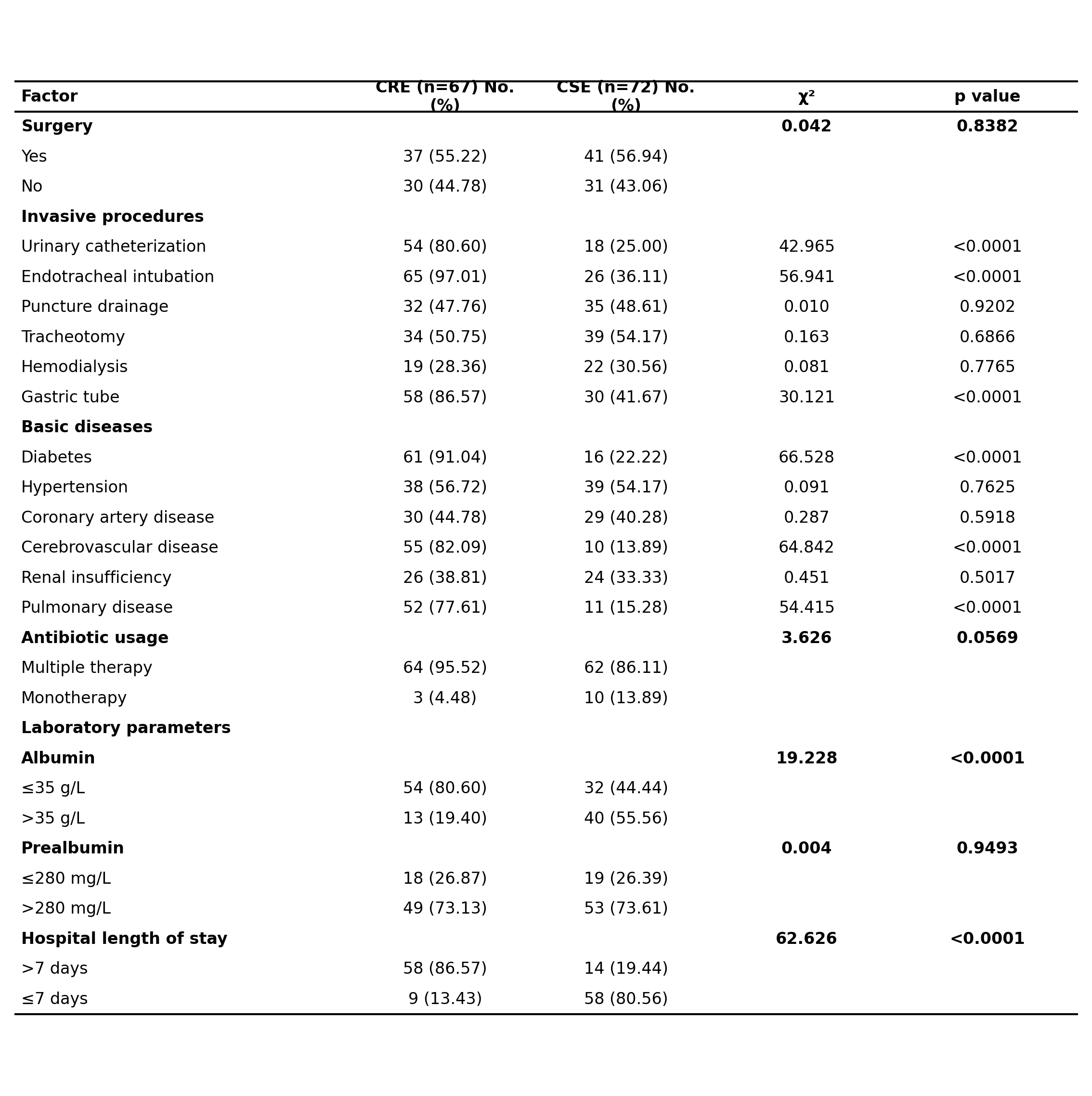 Table 8 univariate analysis