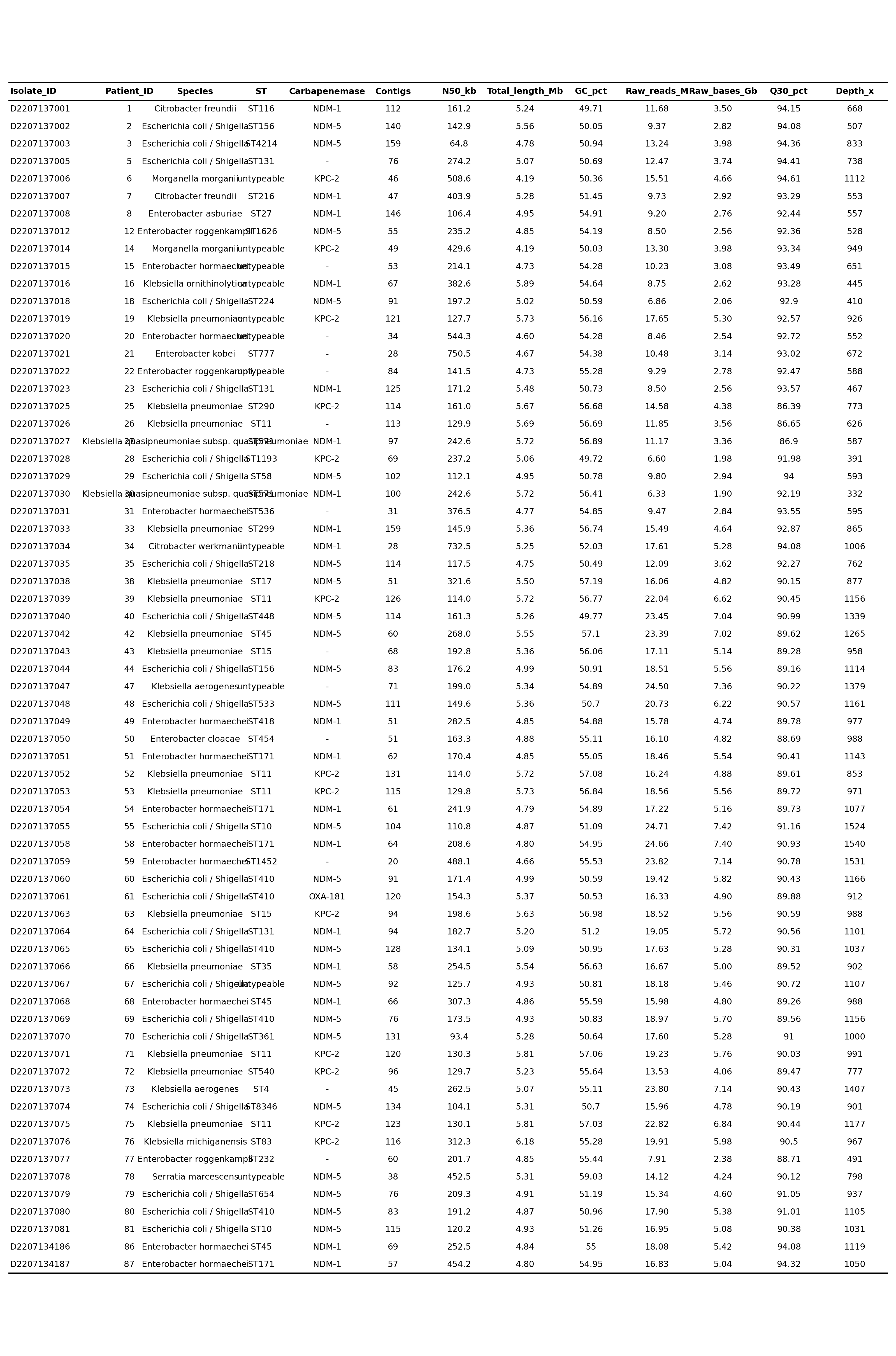 Table 9 sequencing quality metrics