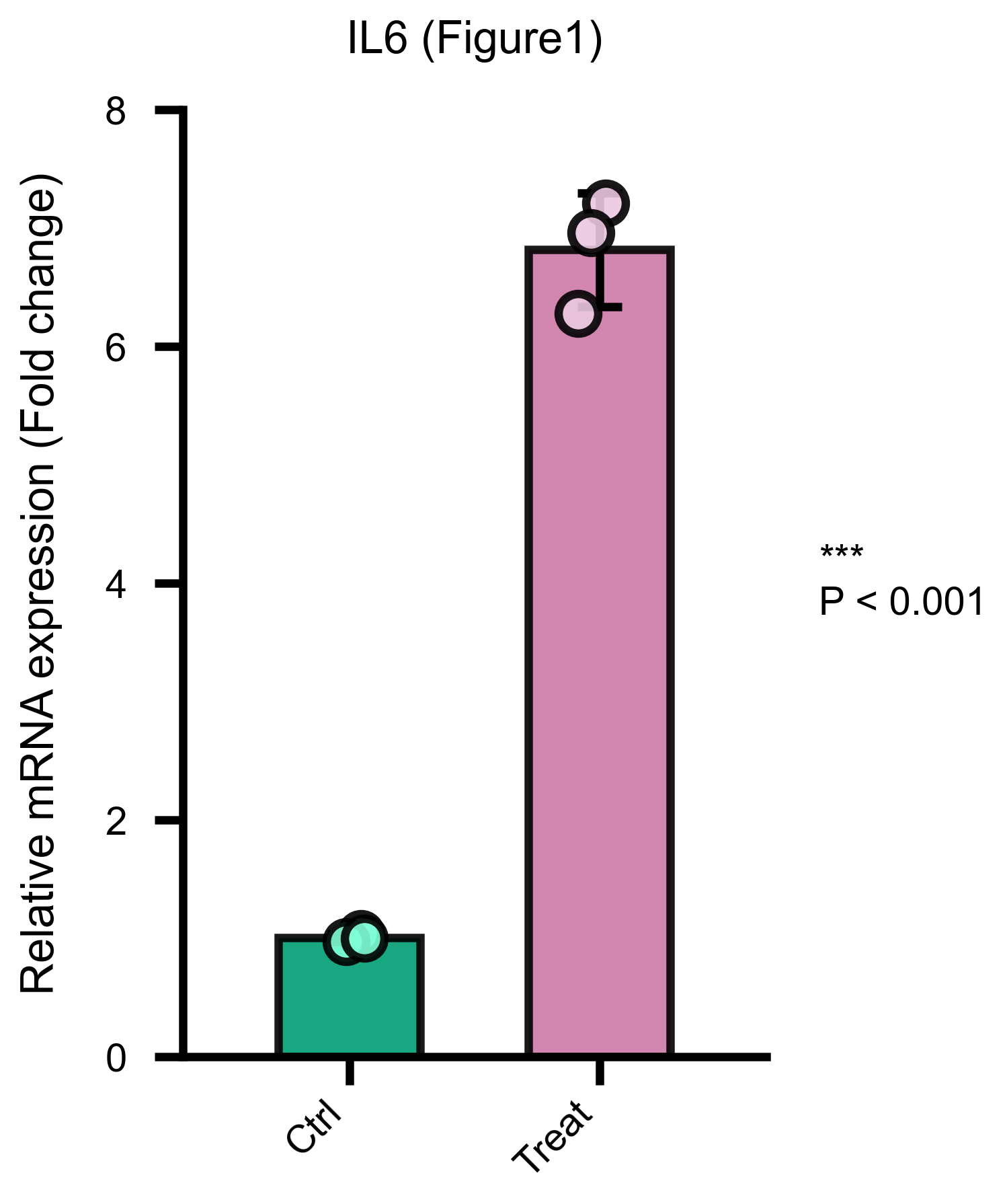 qPCR mRNA real example output