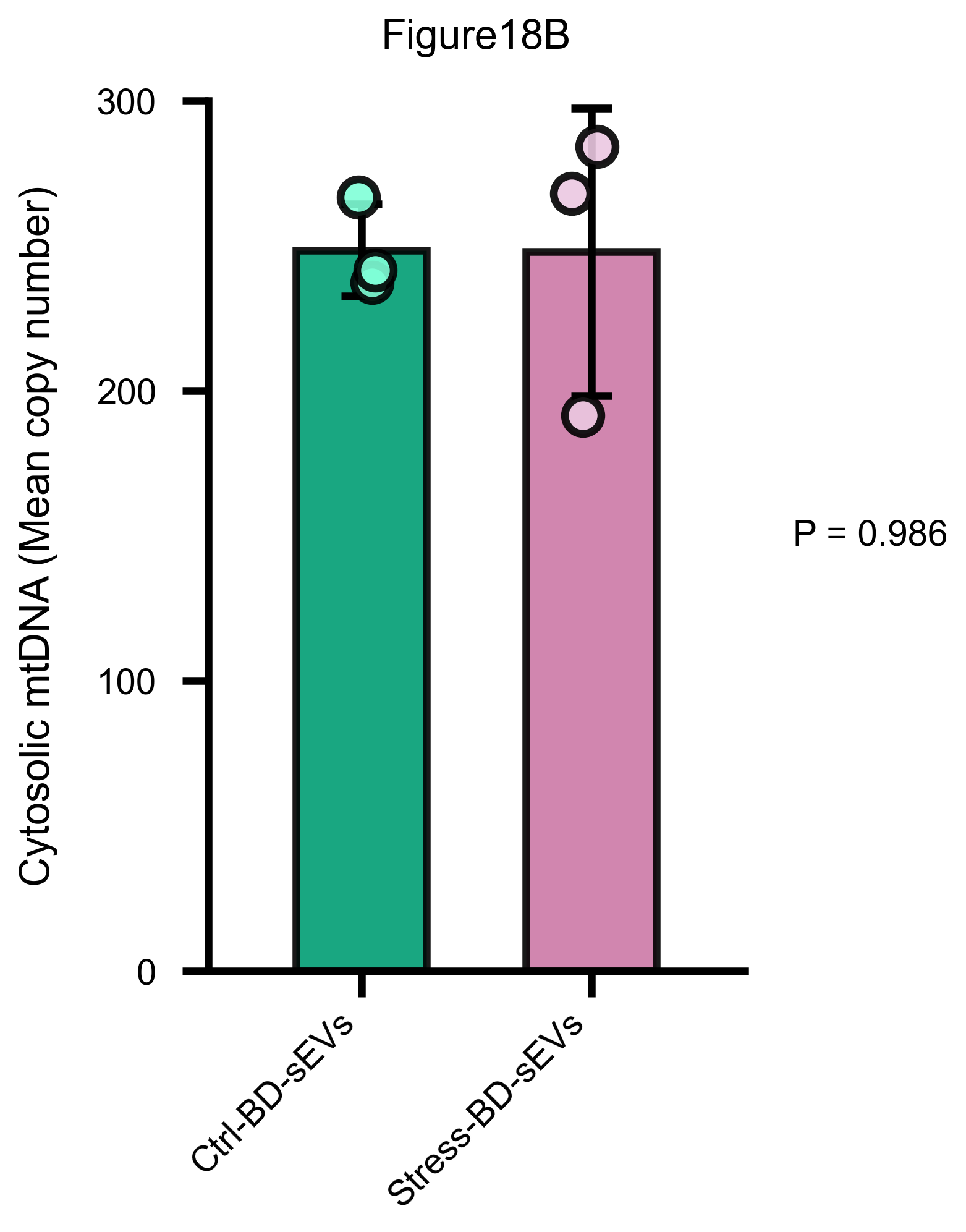 qPCR mtDNA real example output