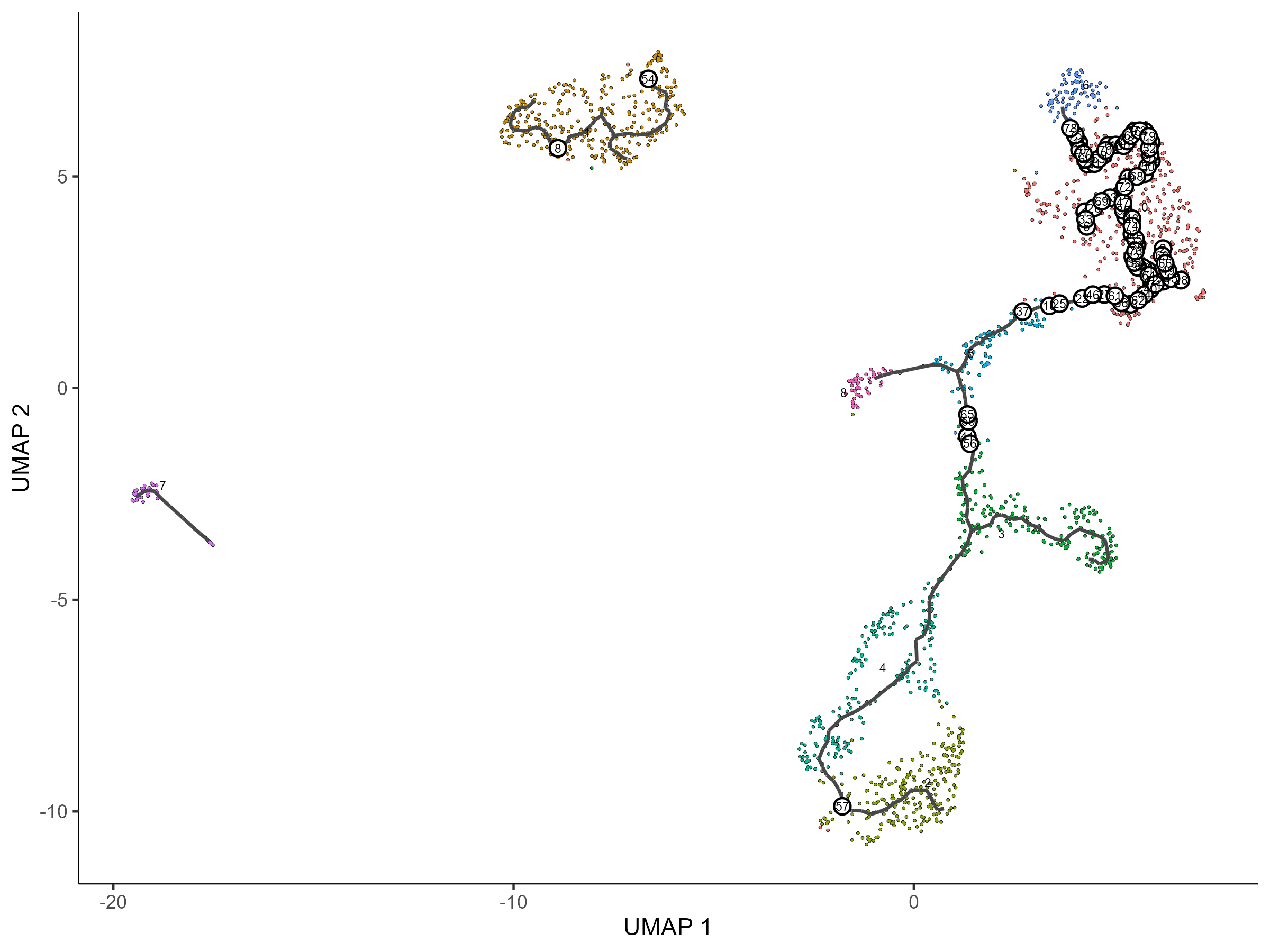 trajectory by cluster