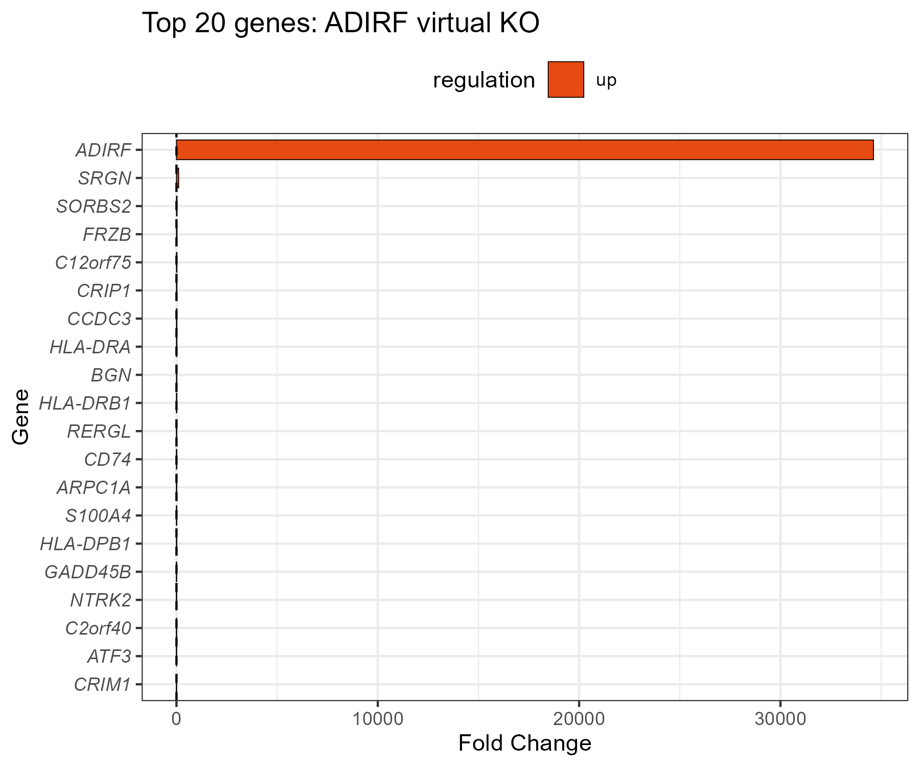 virtual KO top20 barplot